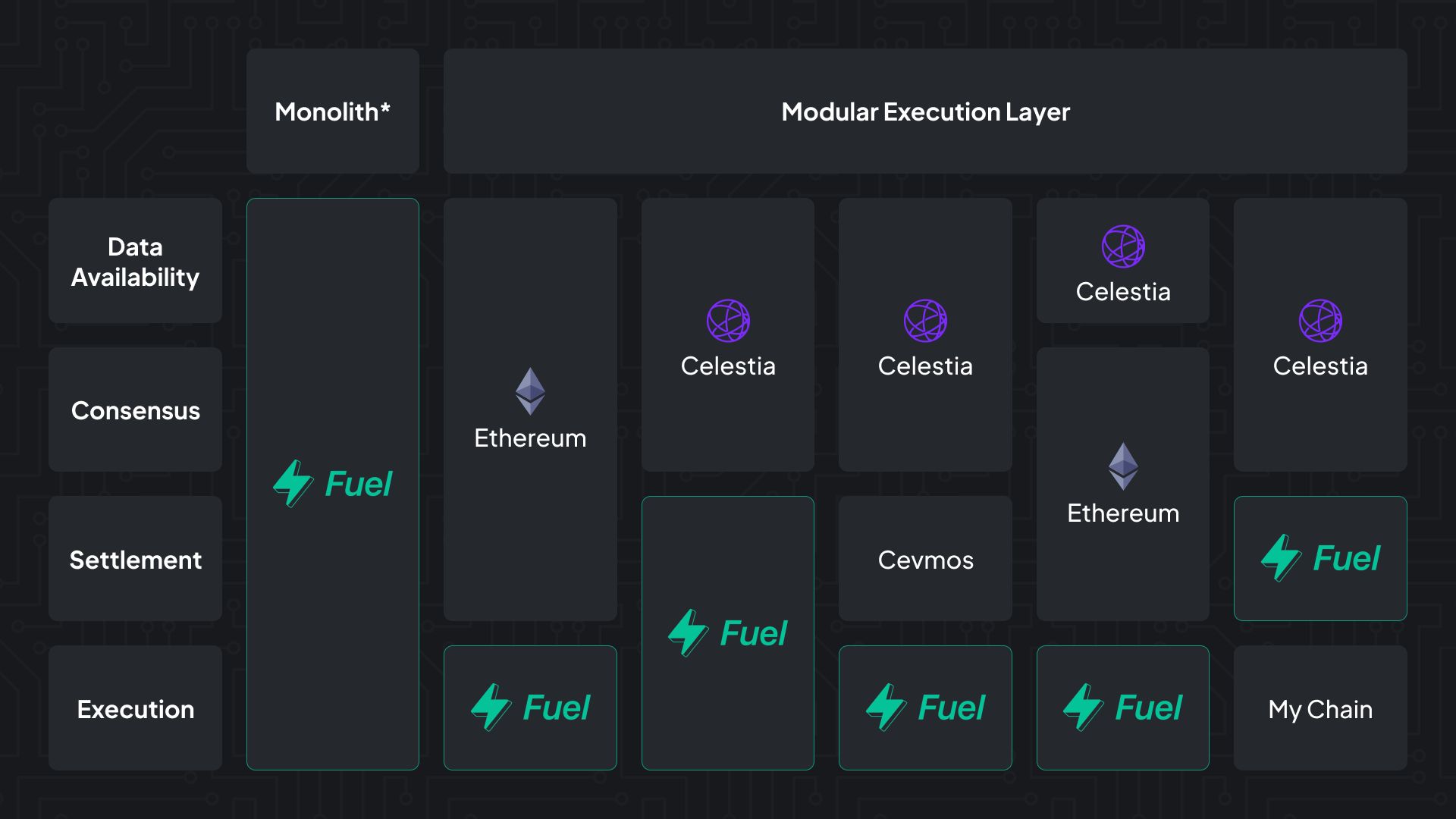 image of fuel running in different configurations across consensus, settlmenent, data availability, and execution